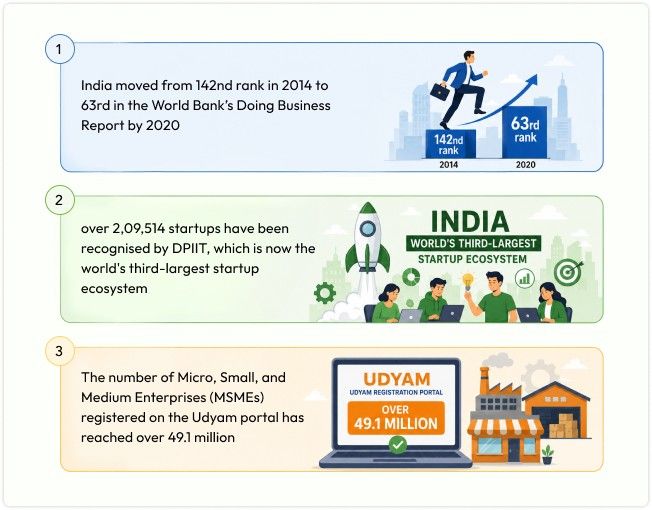 make in india statistics about business policy reforms