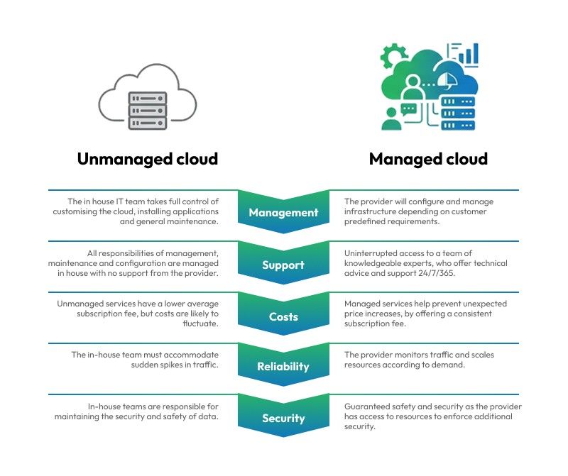 managed vs unmanaged cloud