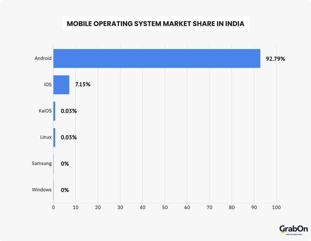 mobile operating system market share in india