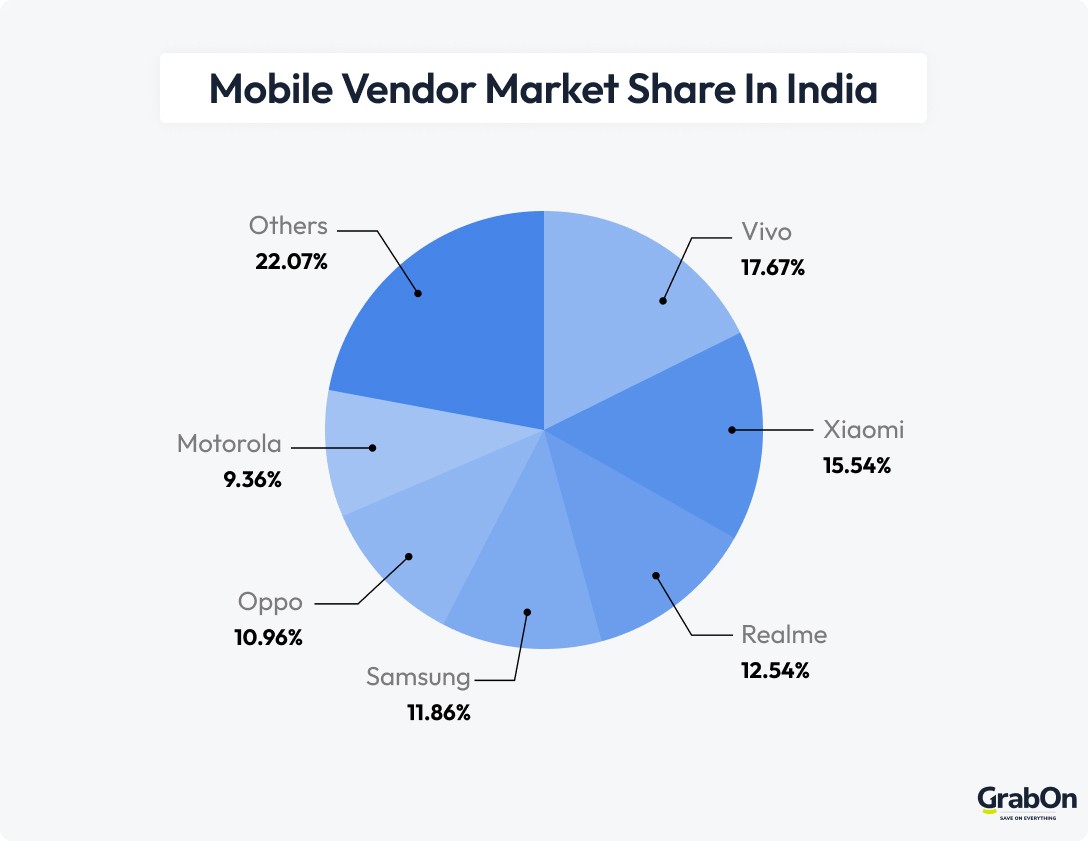 mobile vendor market share in india