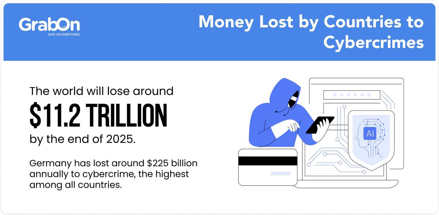 money lost by countries to cybercrimes