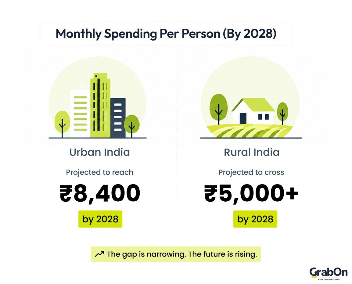 monthly spending per person by 2028