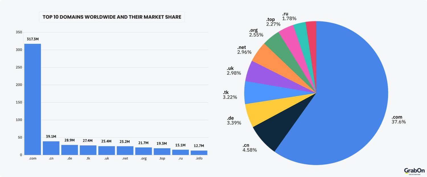 most popular domain extensions and market share globally