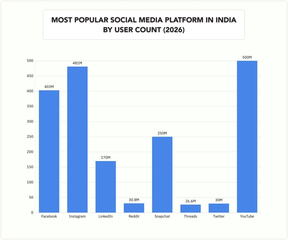 most popular social media platform in india
