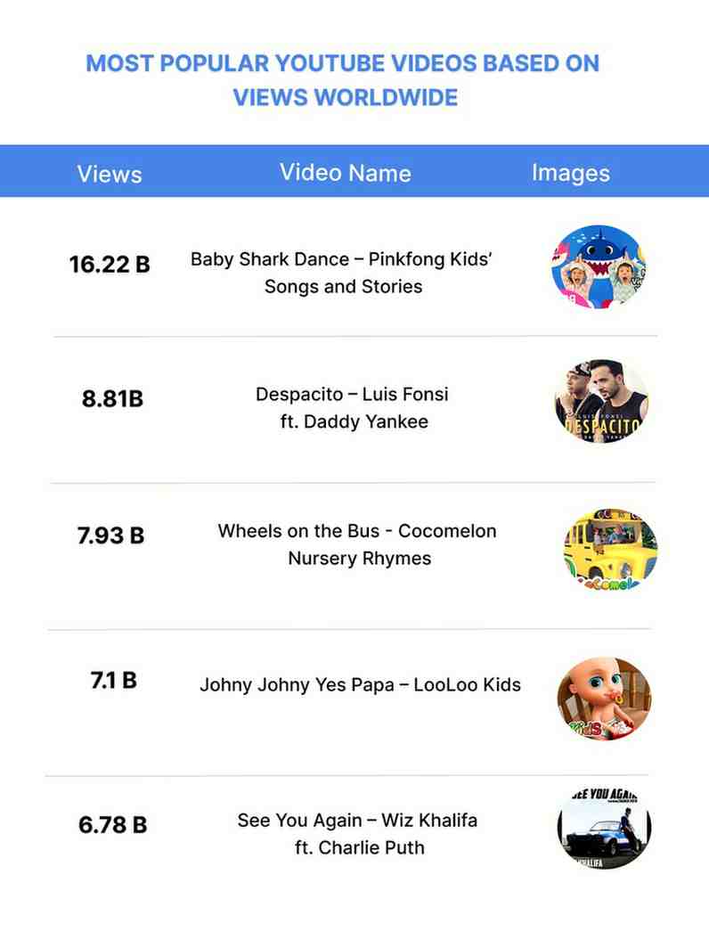 most popular youtube videos worldwide