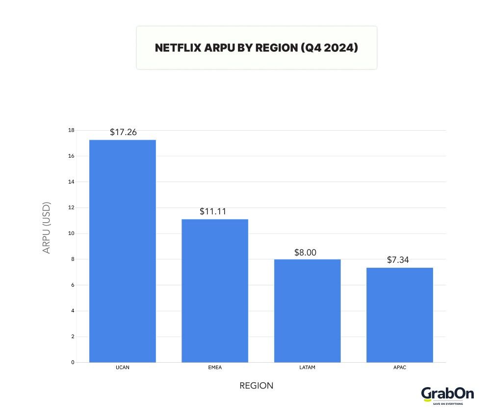 netflix ARPU by region