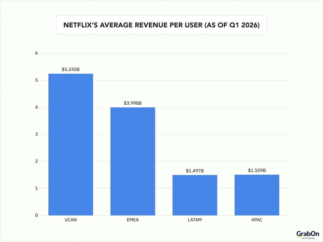 netflix average revenue per user