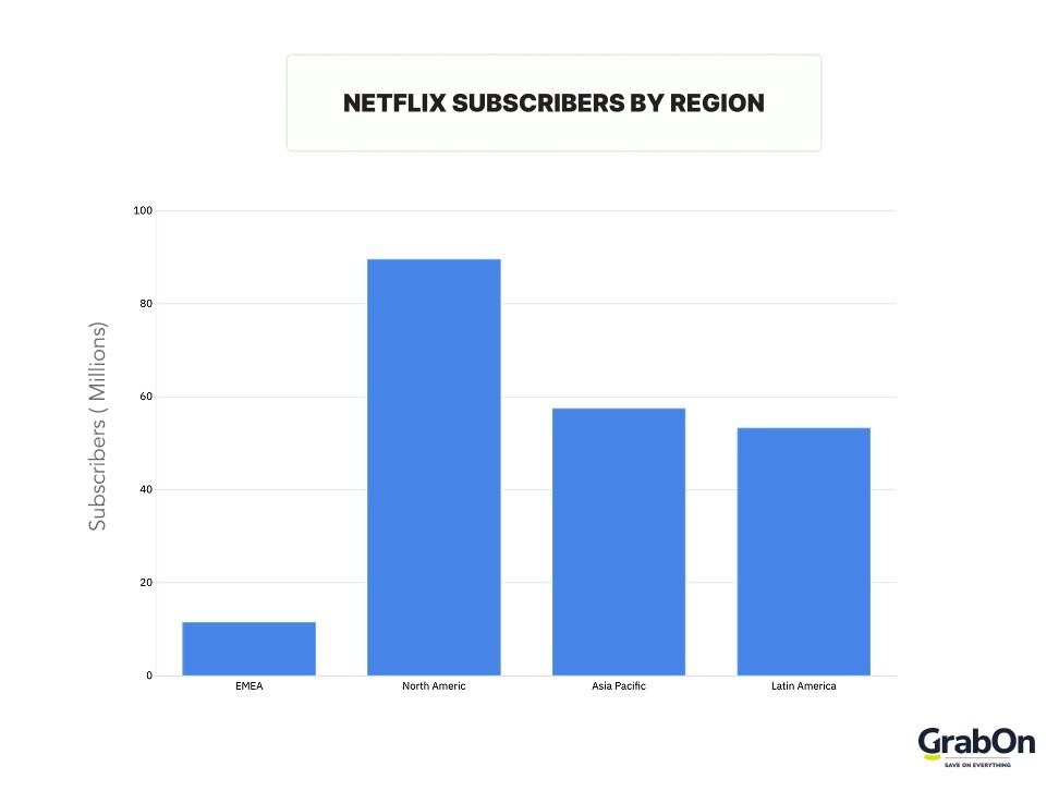 netflix subscriber by region