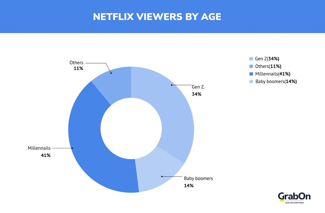 netflix viewers by age