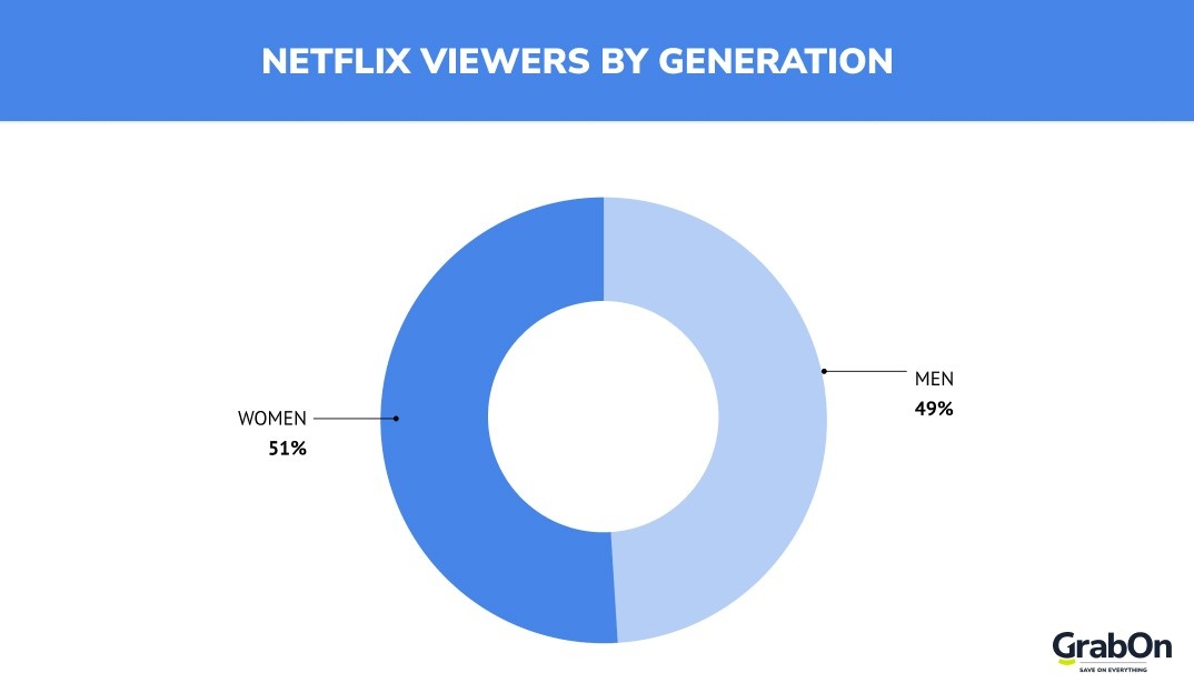 netflix viewers by generation
