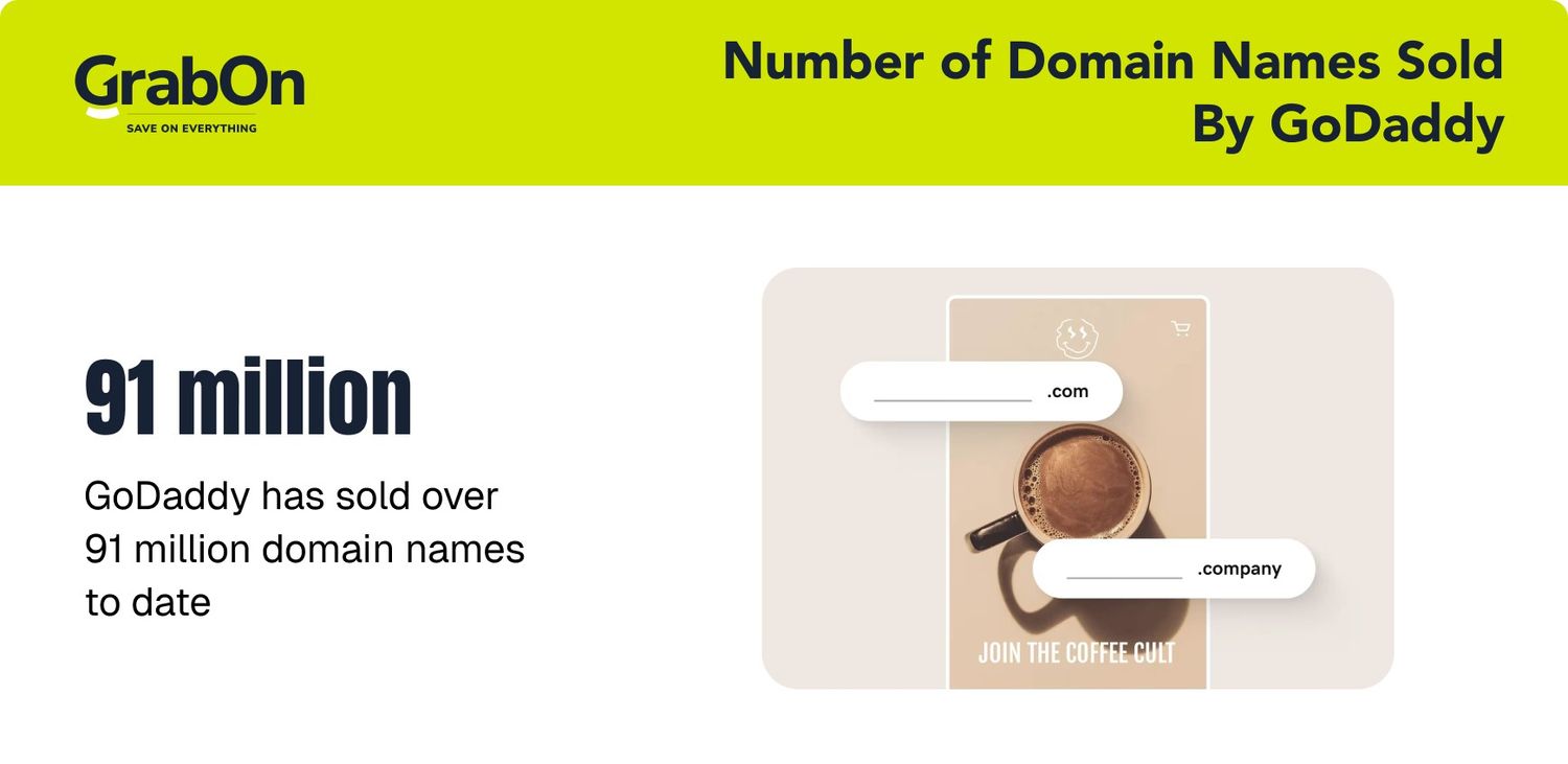 number of domain names sold by godaddy
