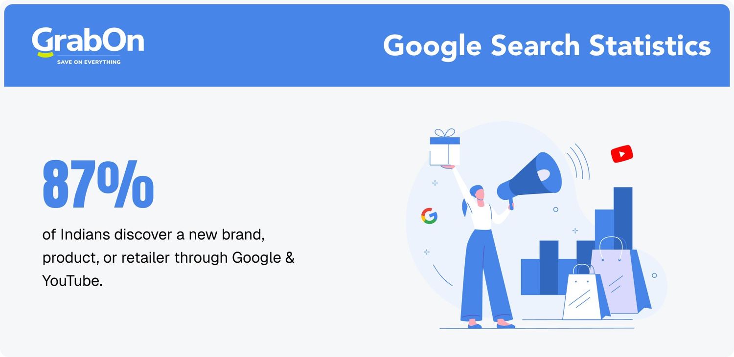 number of indians find new brands through google