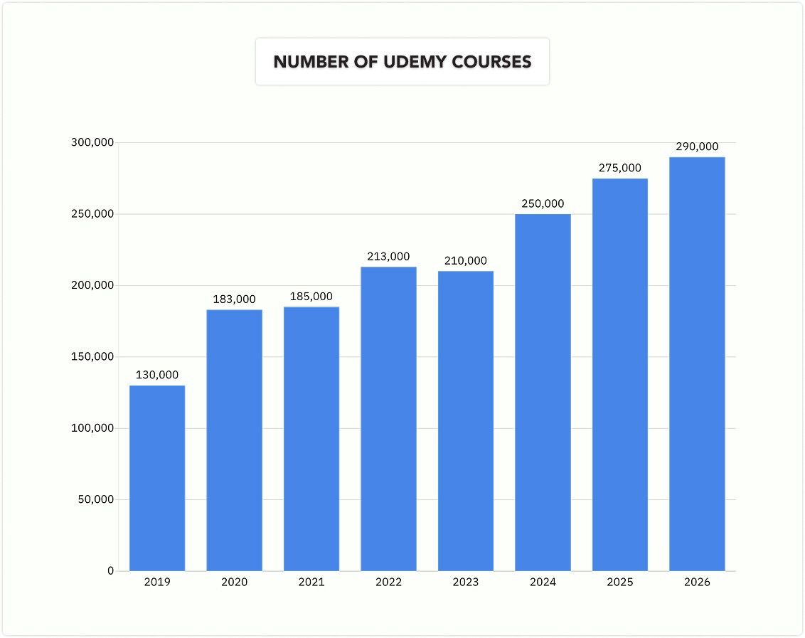 number of udemy courses