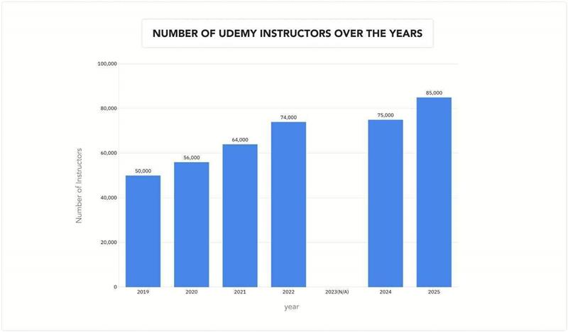 number of udemy instructors over the years