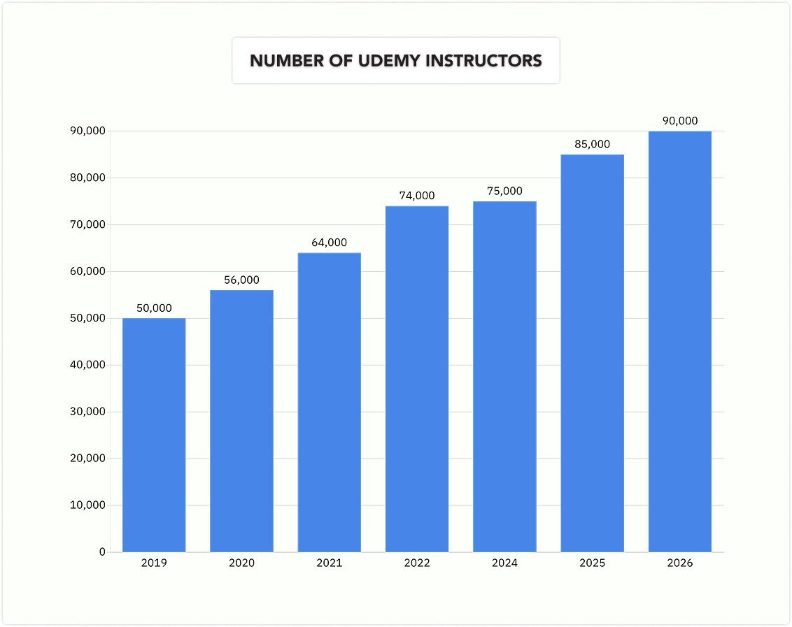 number of udemy instructors