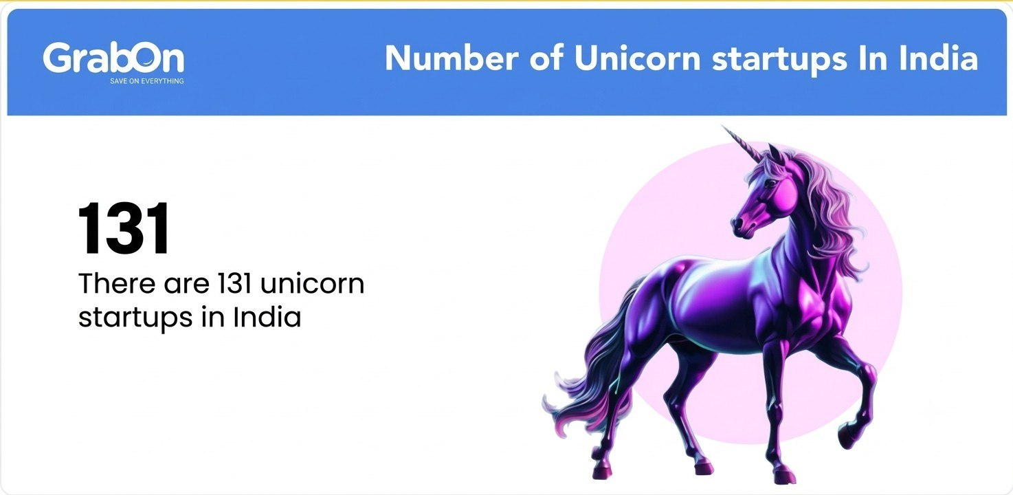number of unicorn startups in india