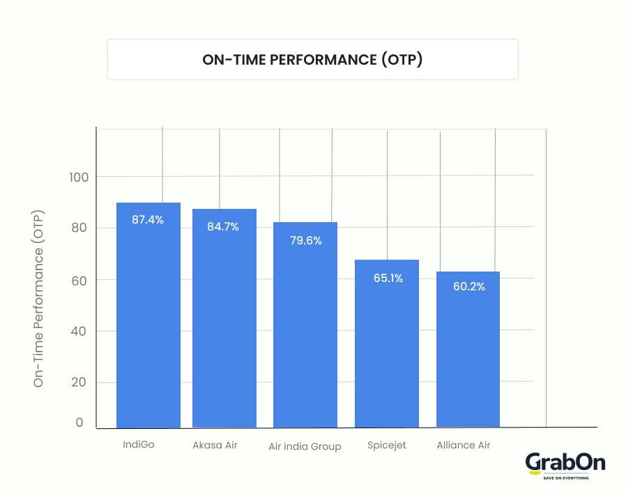 on time performance comparison