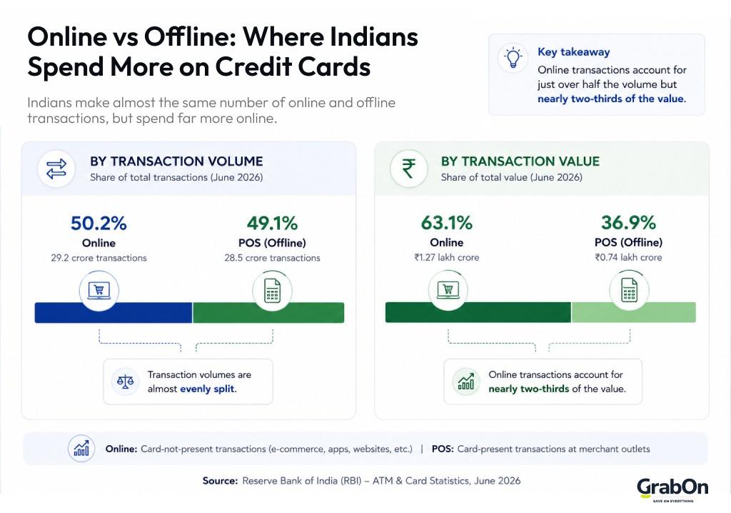 online vs offline where indians spend more on credit cards