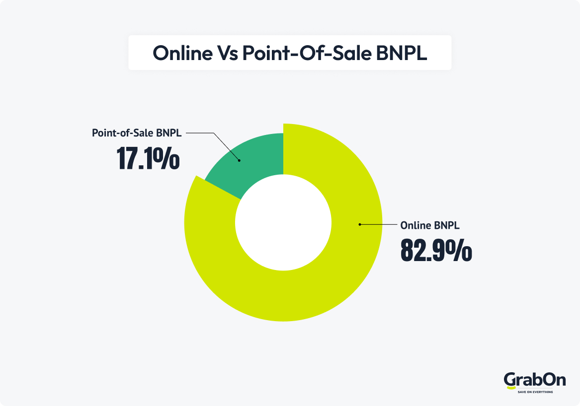 online vs point of sale bnpl