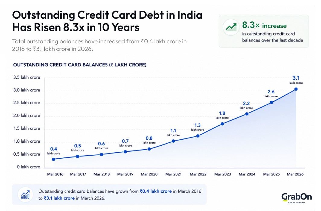 outstanding credit card debt in india
