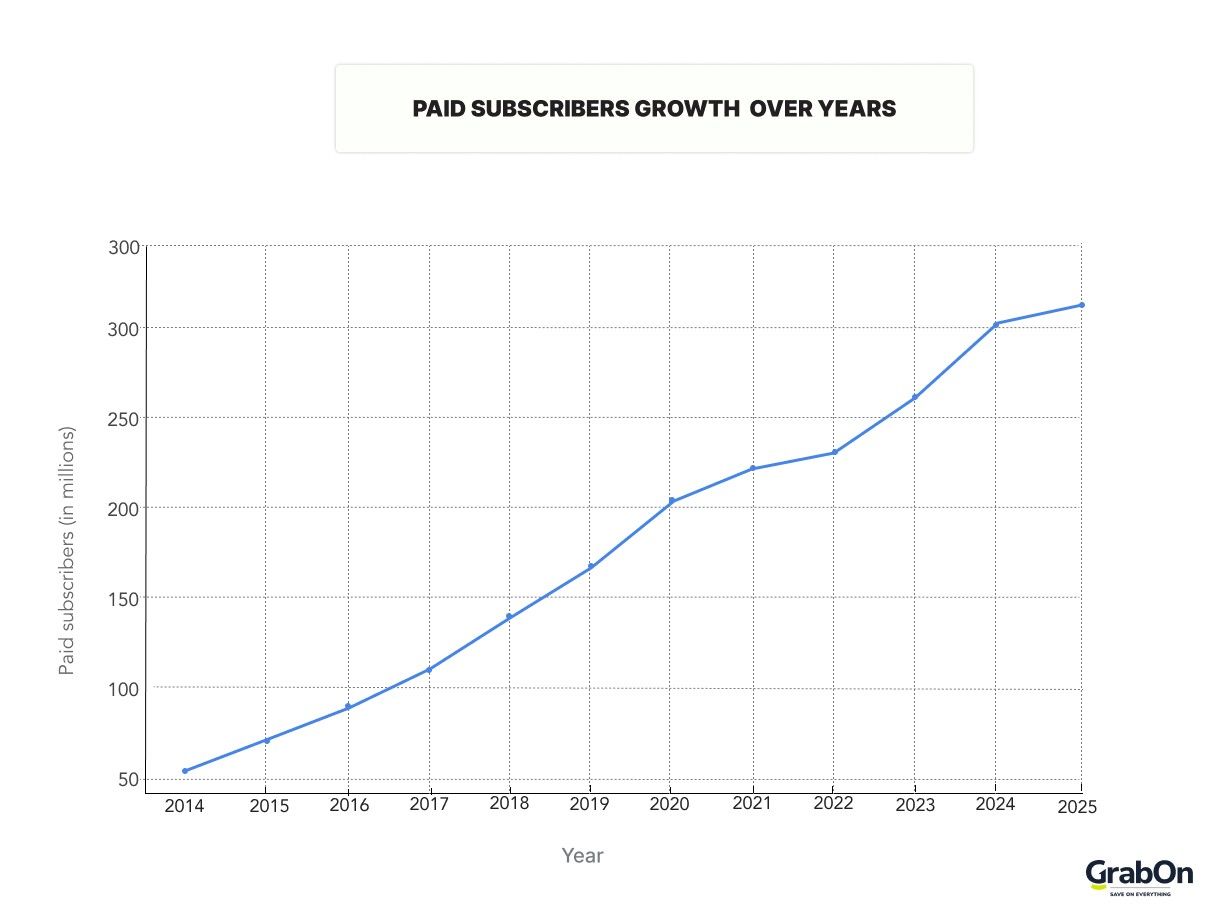 paid subscribers growth
