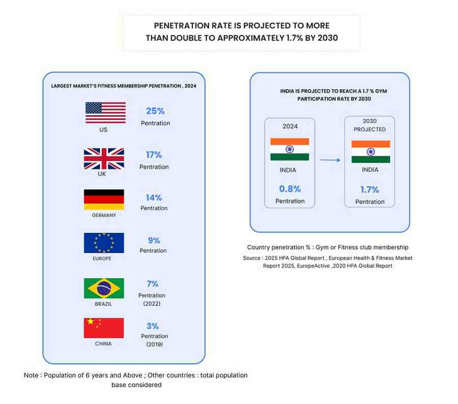 penetration rate is projected to more than double