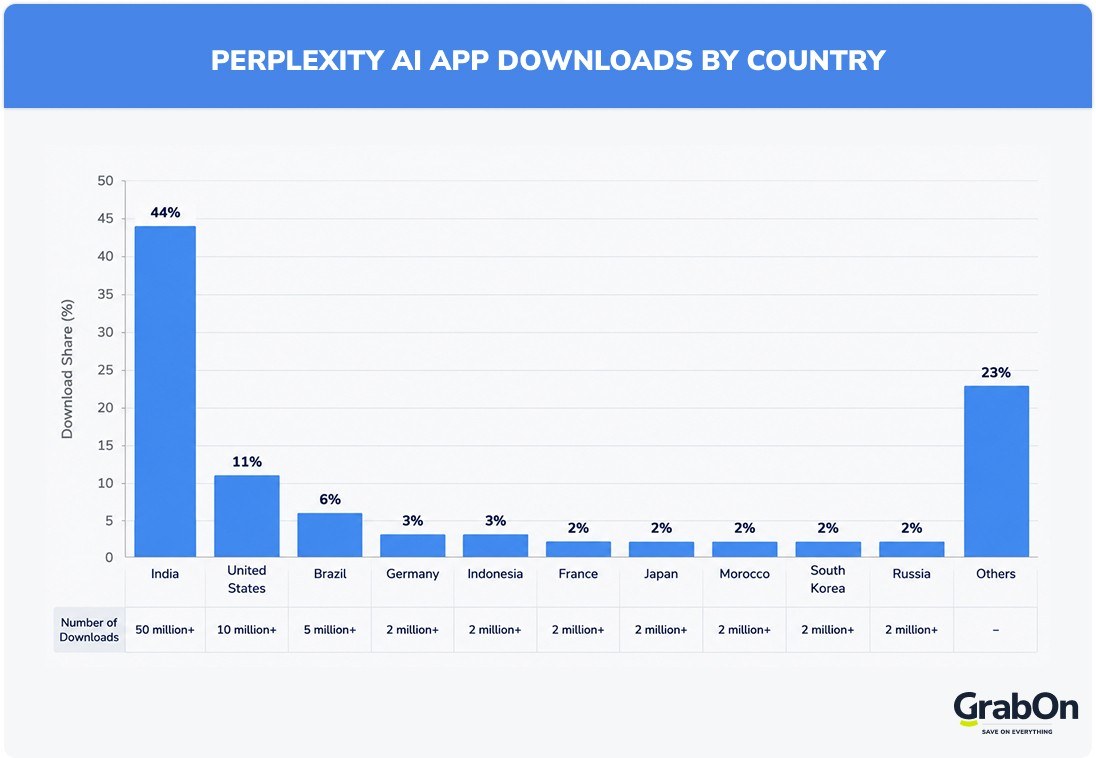 perplexity ai app downloads by country