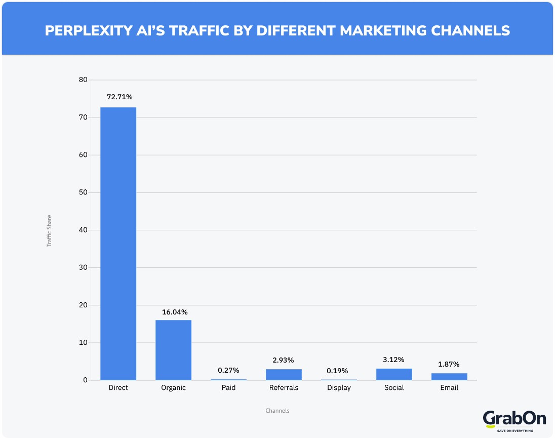 perplexity ai traffic sources