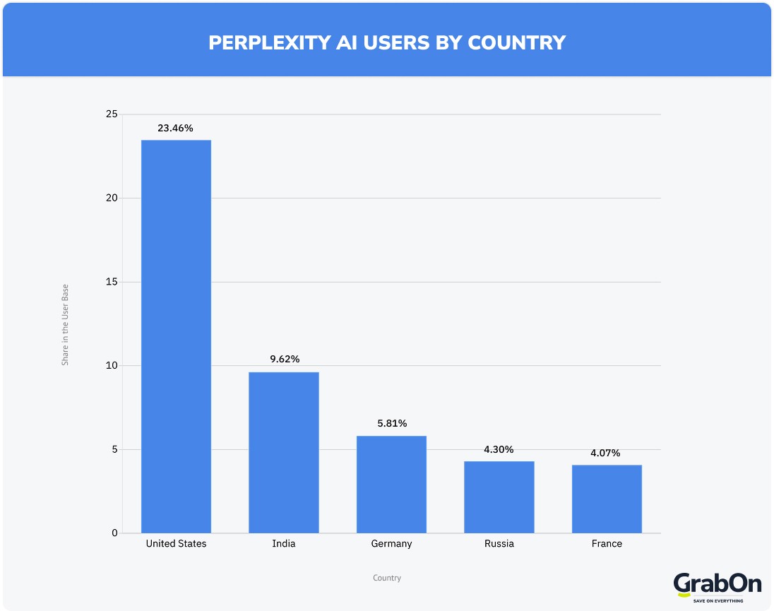 perplexity ai users by country