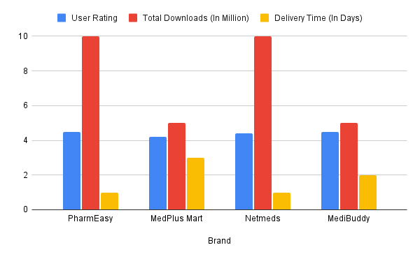 pharmeasy vs medplusmart vs netmeds vs medibuddy