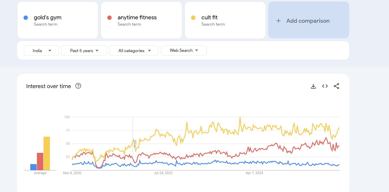 popular-fitness-chains-in-india