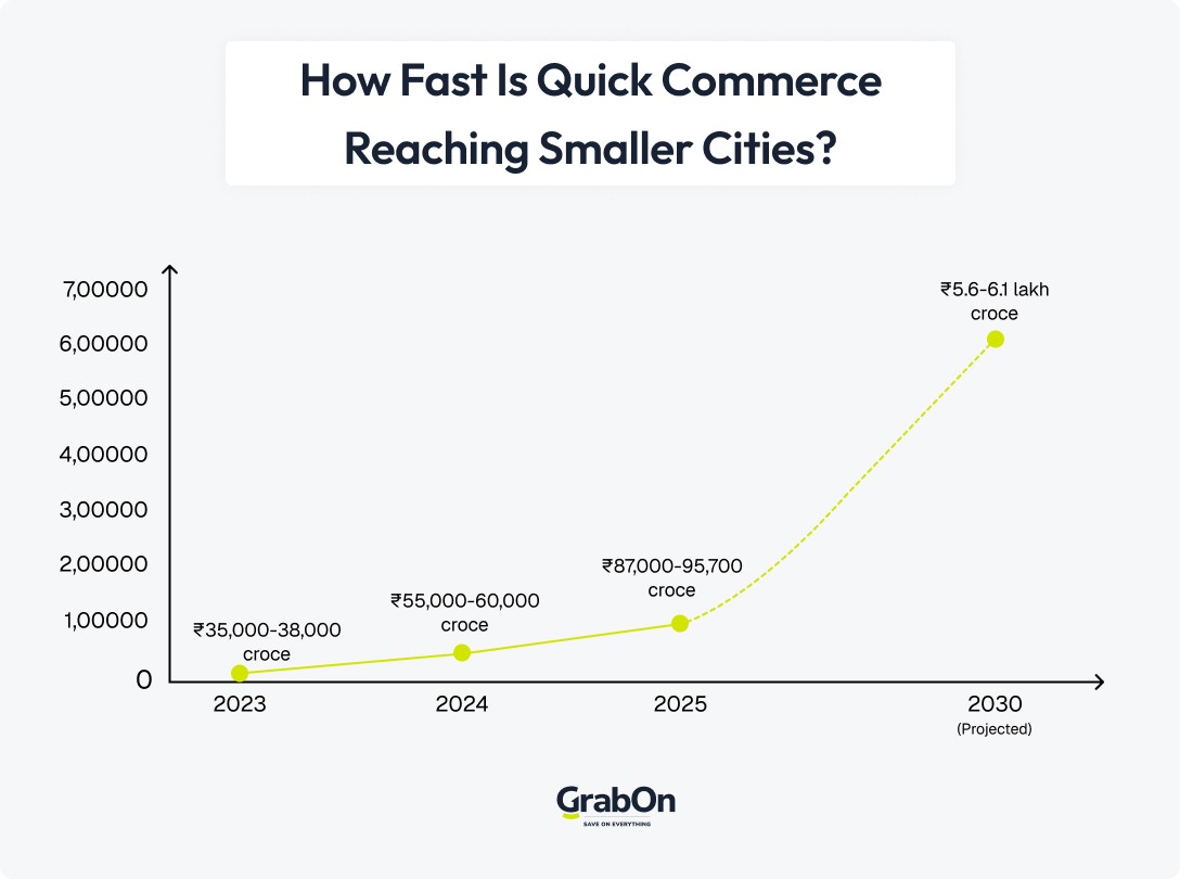 quick commerce reaching smaller cities