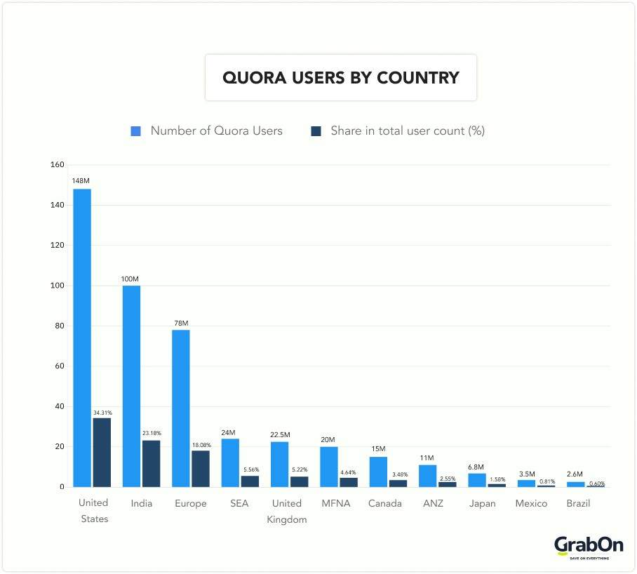 quora users by country