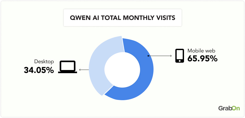 qwen ai total monthly visits