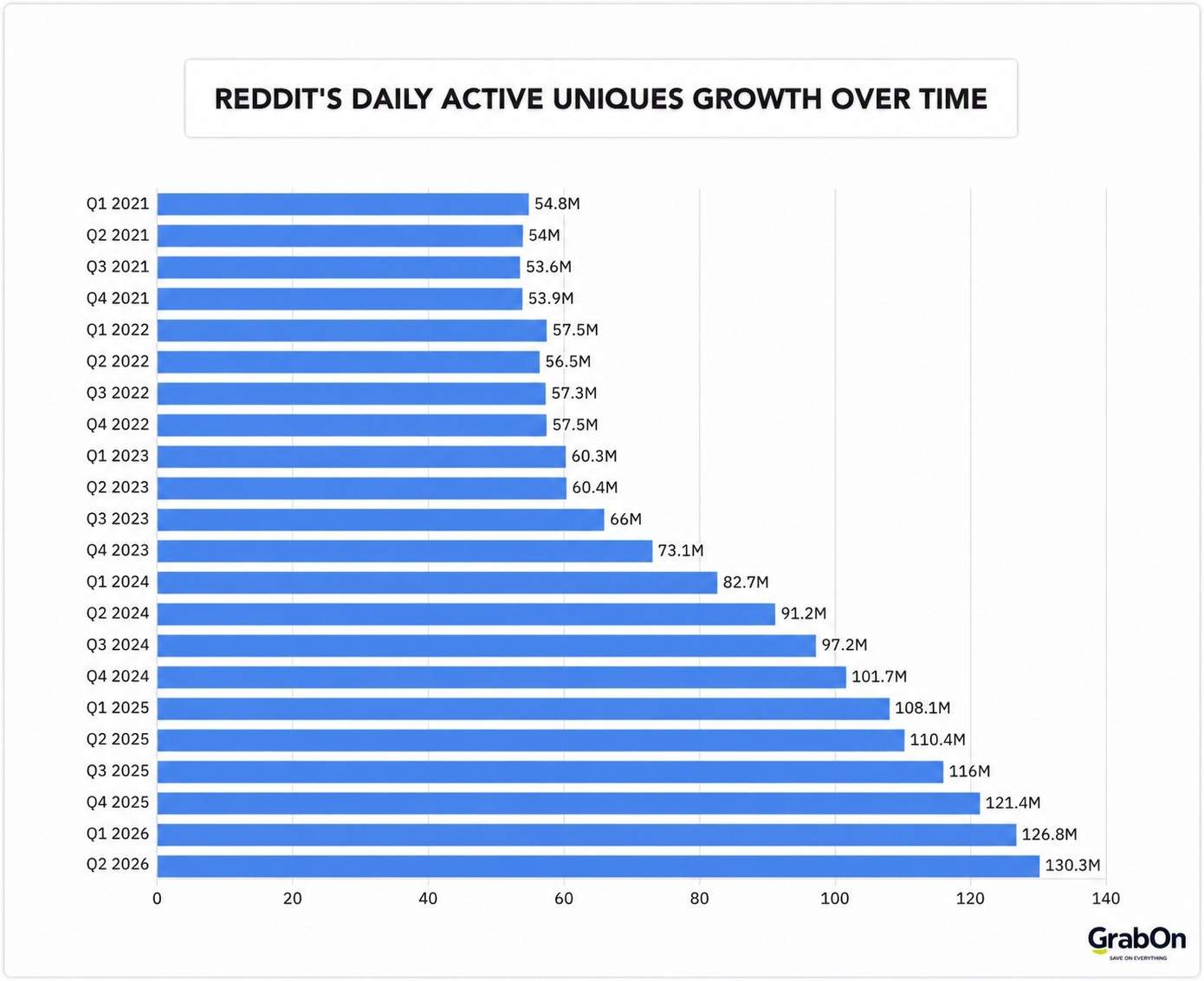 reddit daily active uniques growth overtime