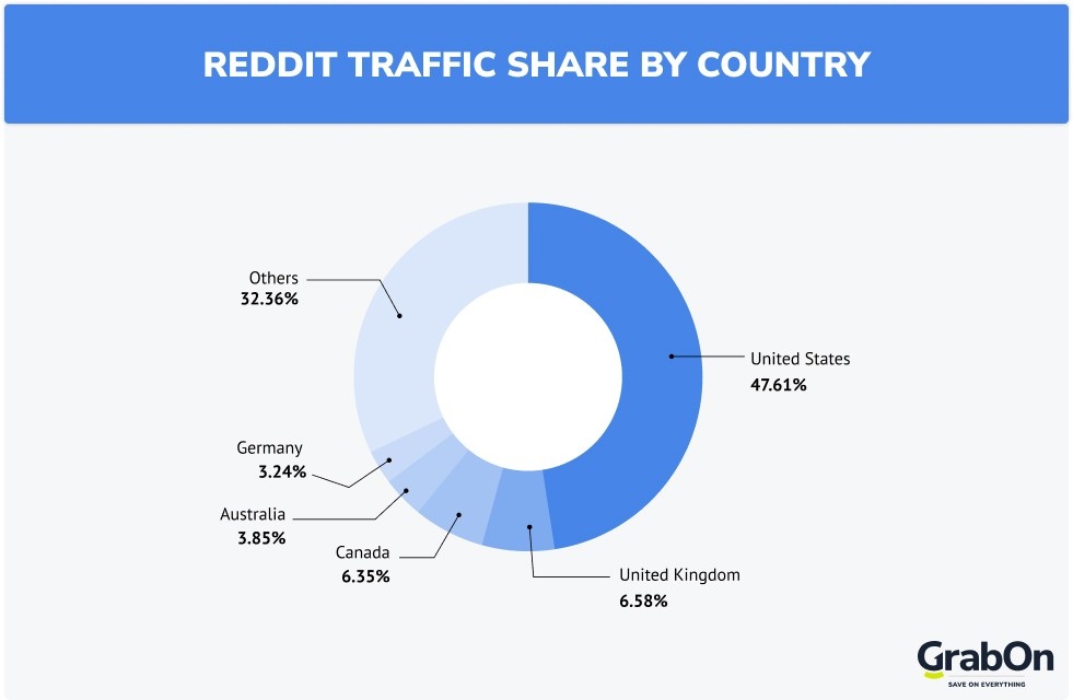 reddit traffic share by country
