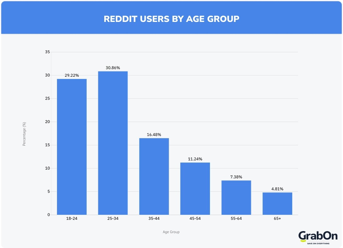 reddit users by age group