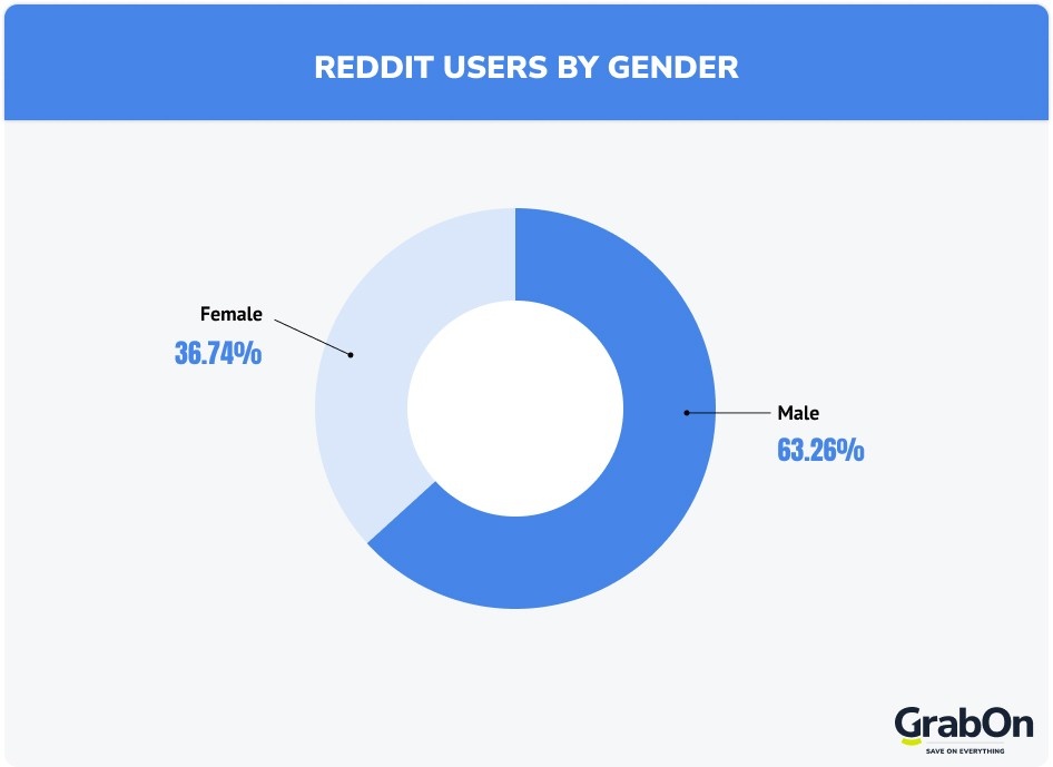 reddit users by gender