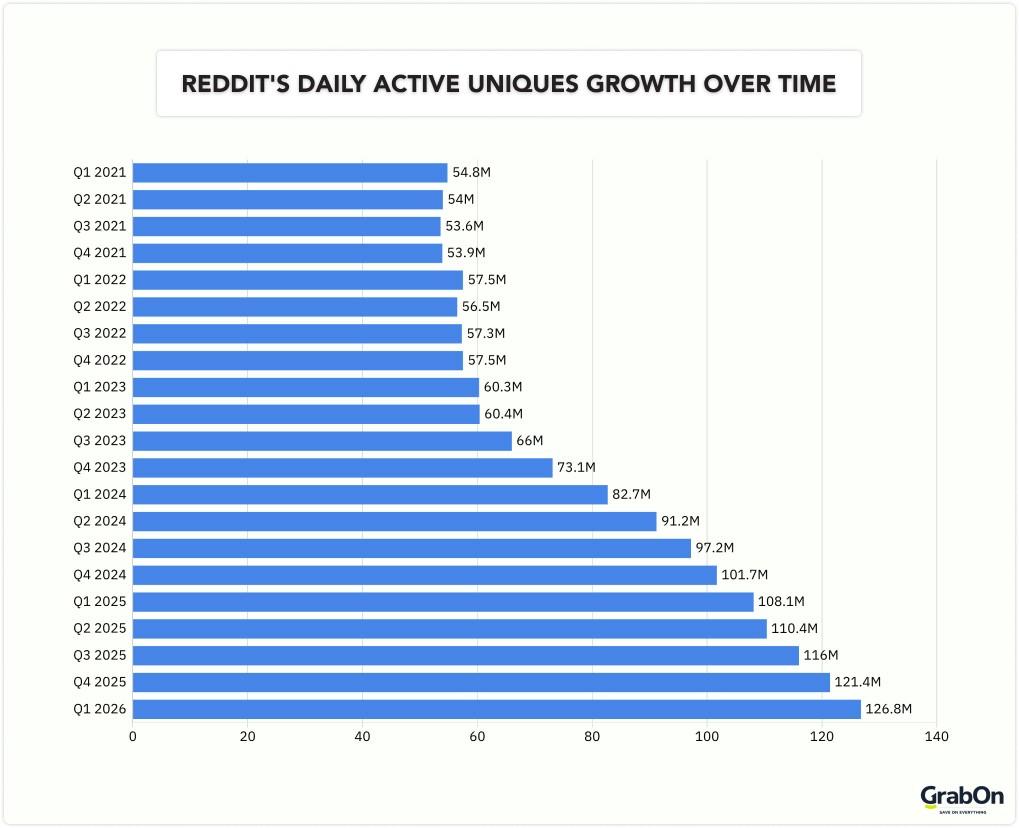 reddits daily active user growth overtime