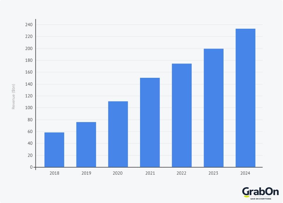 revenue of the video streaming industry