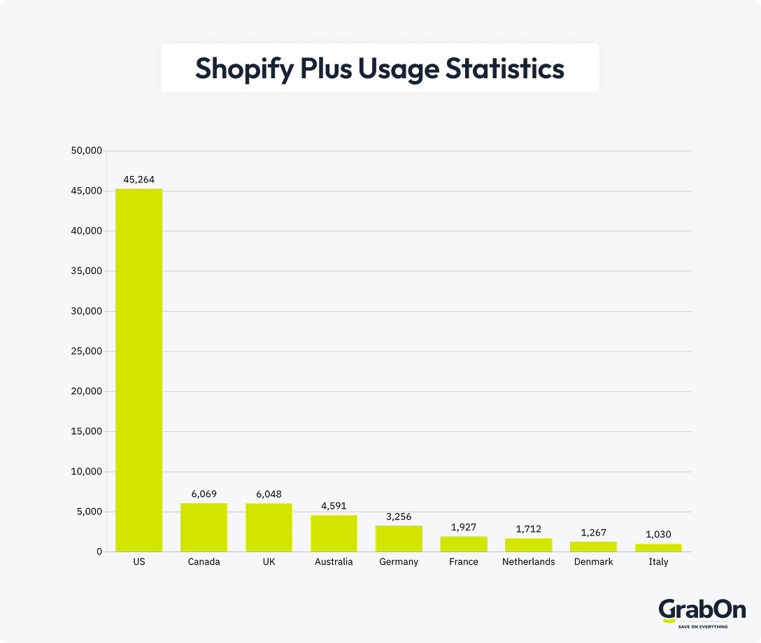 shopify plus usage statistics