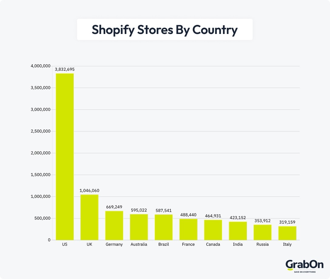 shopify stores by country