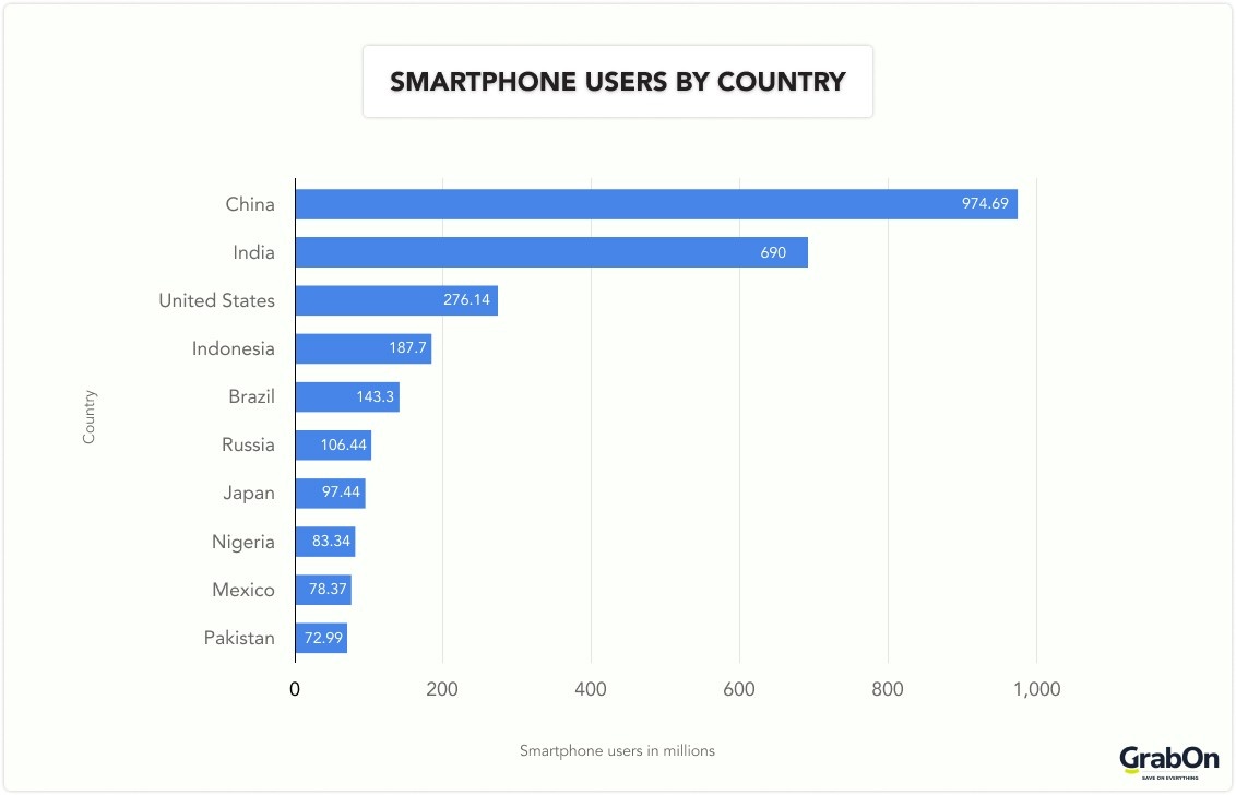 smartphone users by country