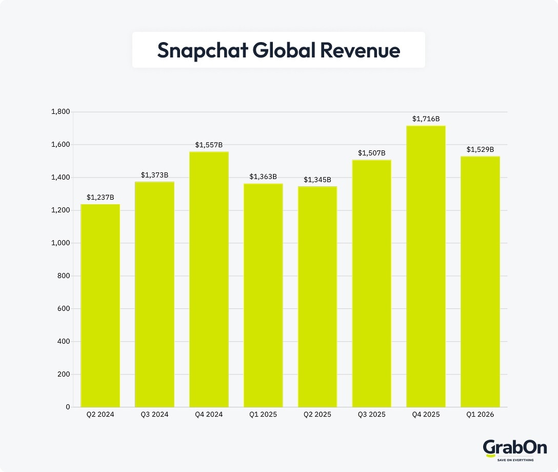 snapchat global revenue