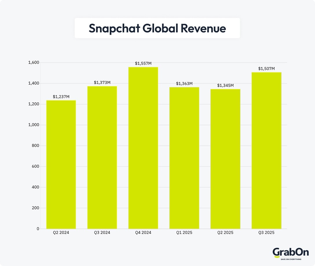 snapchat global revenue