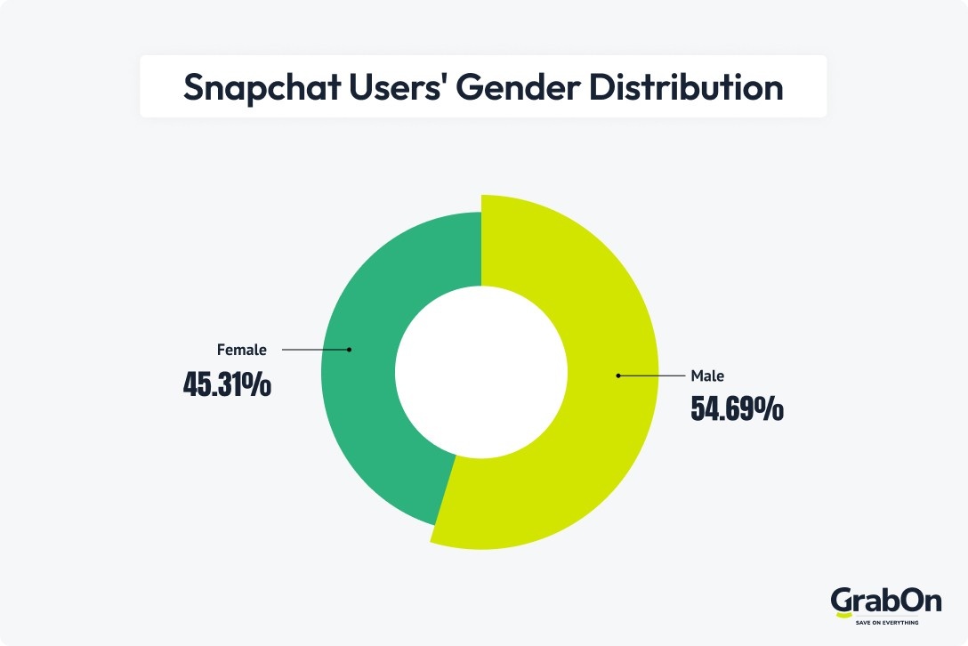 snapchat users gender distribution