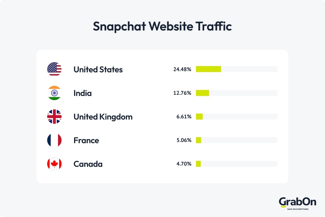 snapchat website traffic