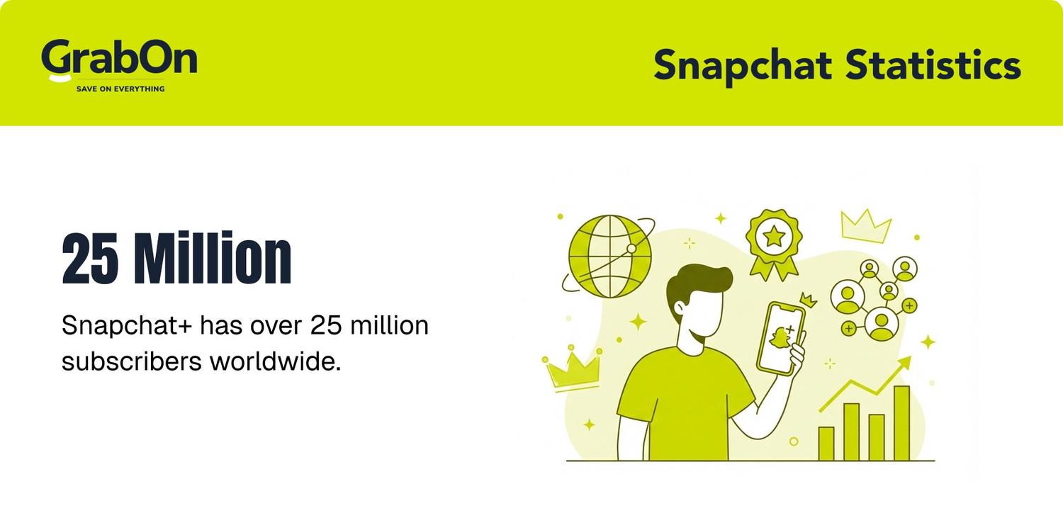 snapchatplus subscription statistics