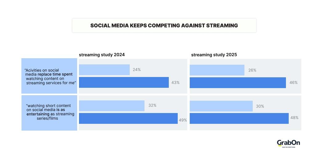 social media competion against streaming