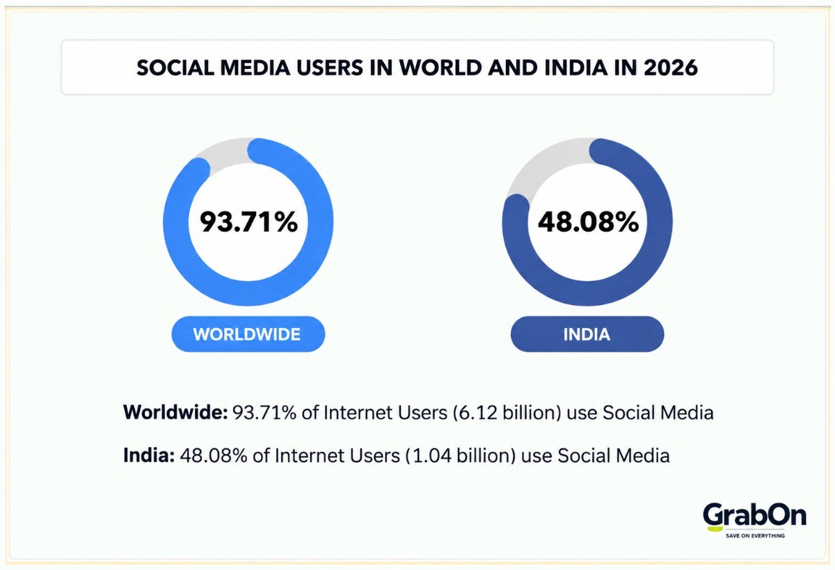 social media statistics in india by year